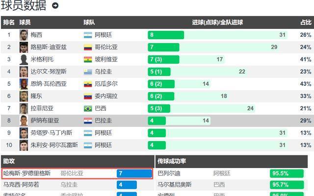 场的比赛, 次助攻荣膺, J罗明显是 场的比赛, 次助攻荣膺, J罗明显是